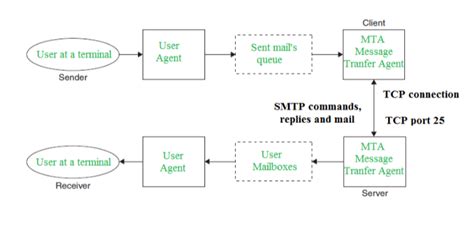 Image result for Short Note On HTTP and Email in Computer Network