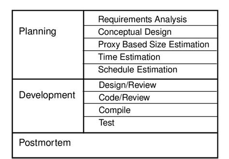 Image result for Personal Software Process Model