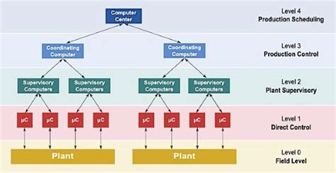 Image result for Distributed Control System Structure