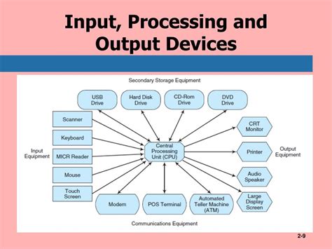 Image result for Input Process Output Electric Components