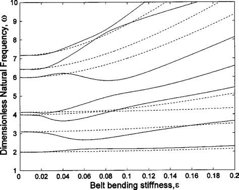 Bildergebnis für Which Frequency Bend's Most