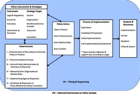 Image result for Implementation Framework Diagram