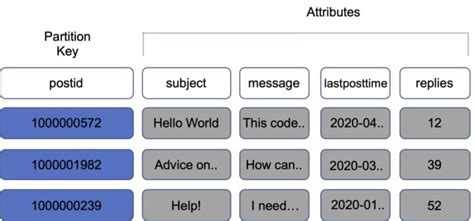 Image result for Key Value DynamoDB Example