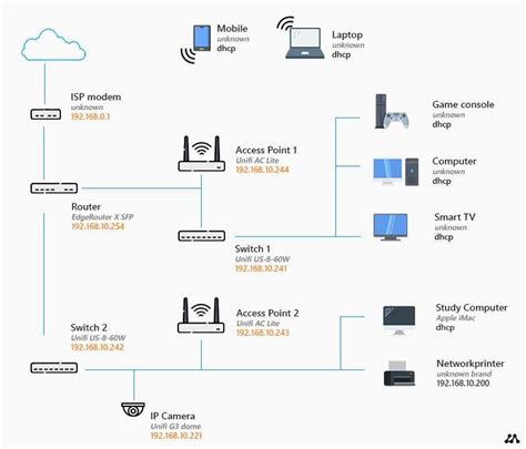 Image result for Switch and Router Config Network