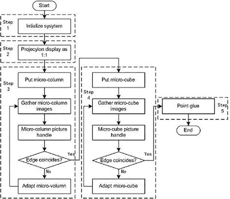 Image result for PCB Soldering Process Flowchart