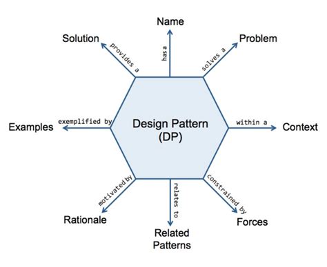 Document Structure of a Design Pattern に対する画像結果