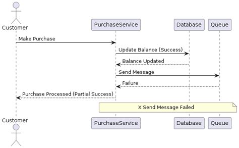 Toradh íomhá ar Dual Write Problem