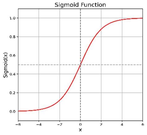 Image result for Logistic Sigmoid Function Graph