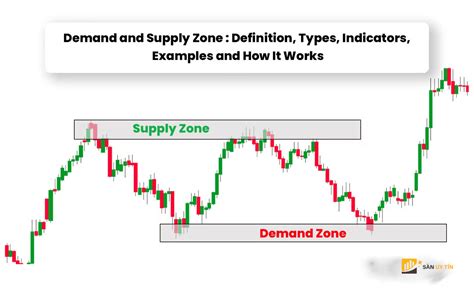Image result for Using Supply and Demand Zones TOS
