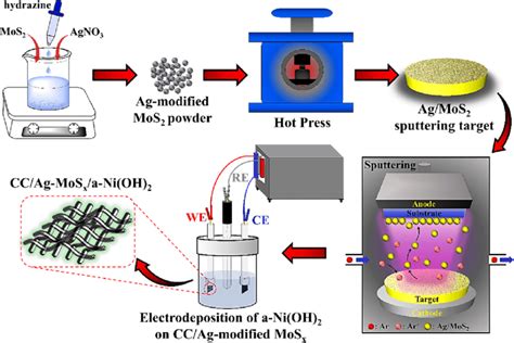 Afbeeldingsresultaten voor Facing Target Sputtering