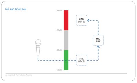 Image result for Line vs Instrument Input