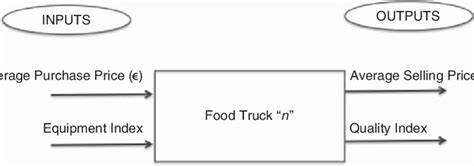 Image result for Schematic/Diagram Input/Output Process