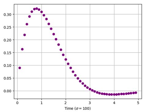 Python Sigma Function Script に対する画像結果
