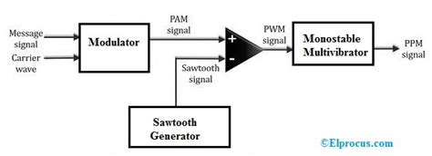 Pulse Modulation Waveform के लिए छवि परिणाम
