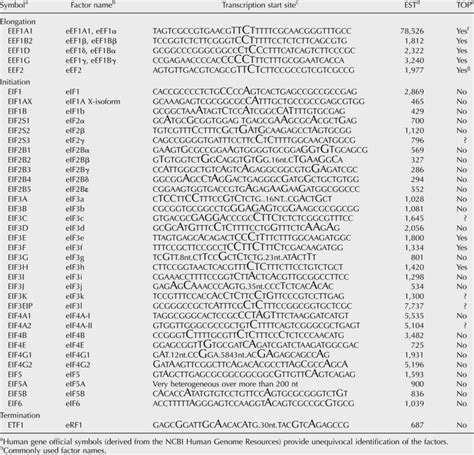 Toradh íomhá ar Gene Coding Sequence