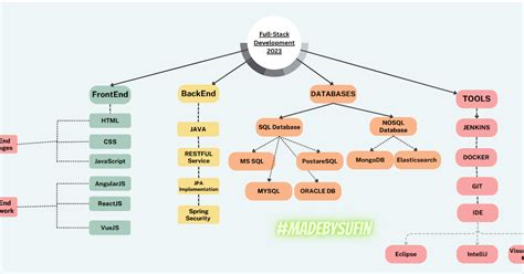 Image result for Basic Full-Stack Developer Road Map
