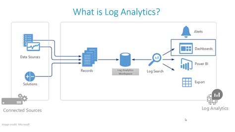 Windows Server and Log Analytics എന്നതിനുള്ള ഇമേജ് ഫലം