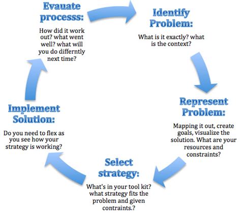 Image result for Working Model On Problem Solving