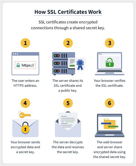 Toradh íomhá ar SSL Certificate Guide