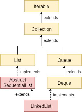 Image result for Linked List Is It Queue or What Java