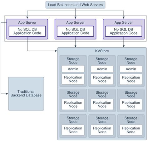 Image result for Oracle NoSQL Database Architecture