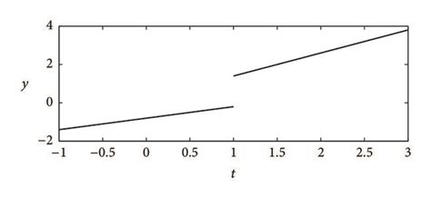 Image result for Discontinuous Piecewise Function Examples