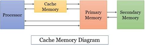 Image result for Cache Memory Flow Chart