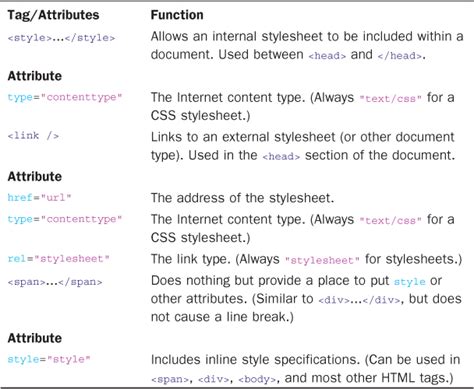CSS Tags and Attributes に対する画像結果