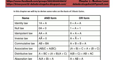Image result for Boolean Algebra Rules Table