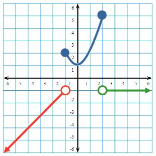 Afbeeldingsresultaten voor Piecewise Function Modulus
