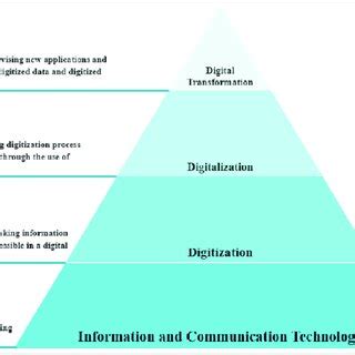 Digitation Digitalization Pyramid に対する画像結果