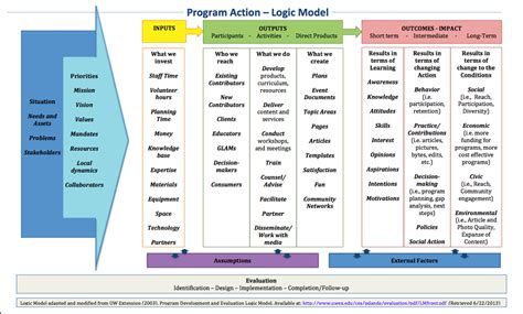 Image result for Logic Model for Coaching Program