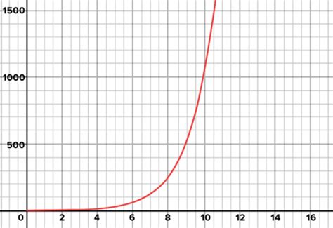 Image result for Exponential Pattern Alg