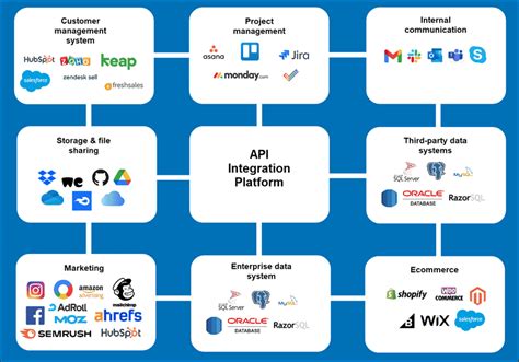 Image result for Single API Integration