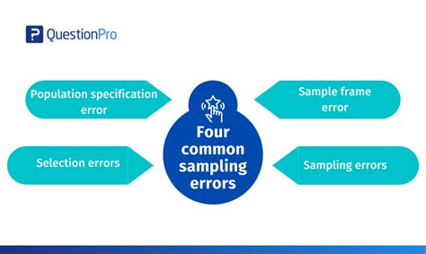 Image result for Sampling Error Digital