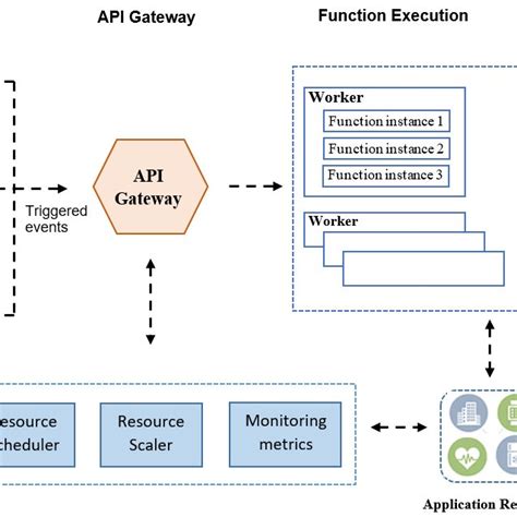 Image result for Serverless Model
