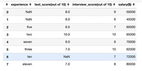 Toradh íomhá ar Python Pandas Axis