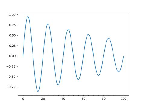 Afbeeldingsresultaten voor Matplotlib Tick Mark Labels Inside Plot