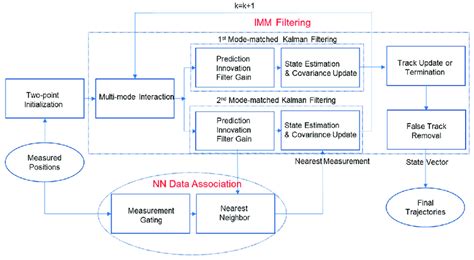 Multi Object Tracking Block Diagram Simple に対する画像結果