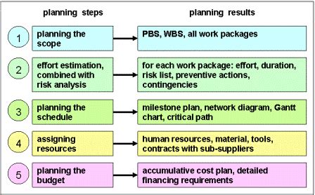 Afbeeldingsresultaten voor Project Management Plan Steps