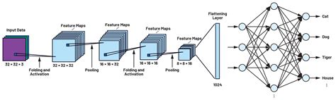 Image result for Convolutional Neural Network Transformer Model