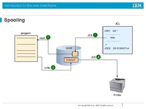Image result for Batch Processing in Mainframe