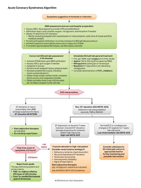 Image result for ACS Algorithm AHA