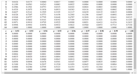 Image result for Binomial Distribution Critical Value Table