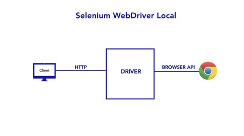 Image result for Selenium Web