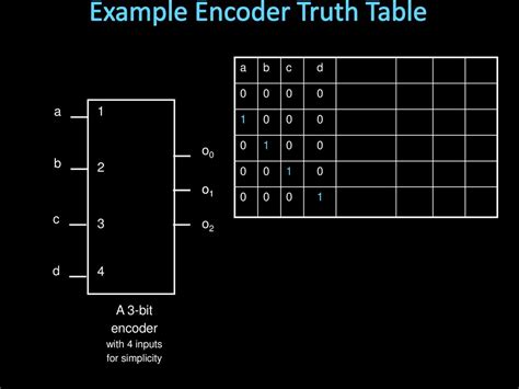 Toradh íomhá ar One Hot Encoding Truth Table