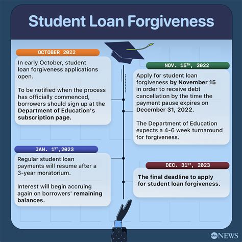 Afbeeldingsresultaten voor Student Loan Forgiveness Program