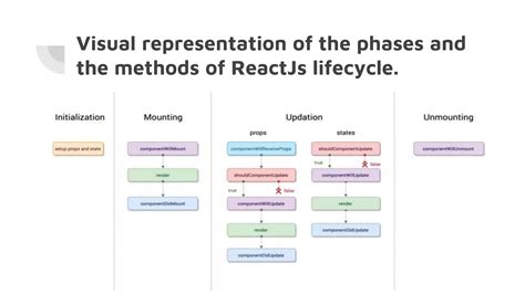 Résultat d’images pour React Lifecycle Methods