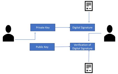 DSA Digital Signature Algorithm-साठीचा प्रतिमा निकाल