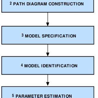 Structural Equation Modelling Flow Chart に対する画像結果